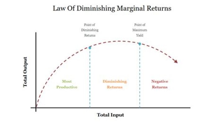 Can you prevent diminishing marginal returns?