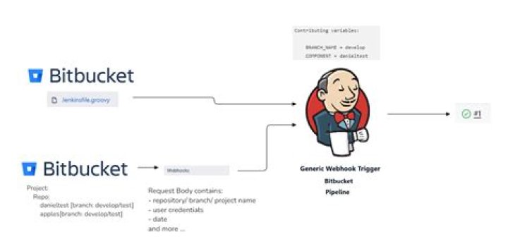 How do I use bitbucket with github?