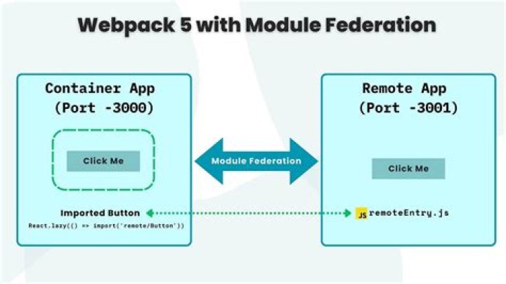 How do you add a Webpack to react?