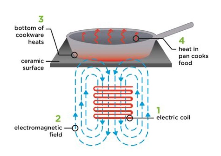 How do you simplify work using energy?
