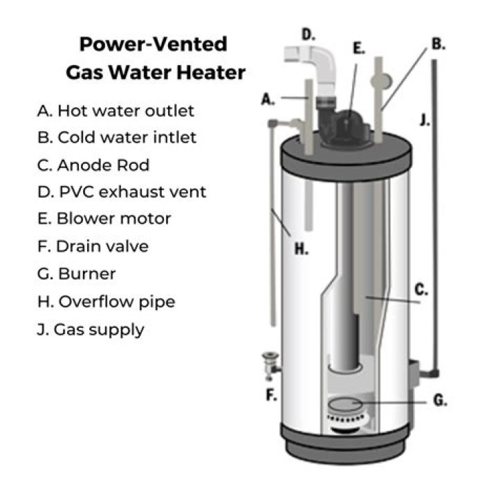 How does a power vent hot water heater work?