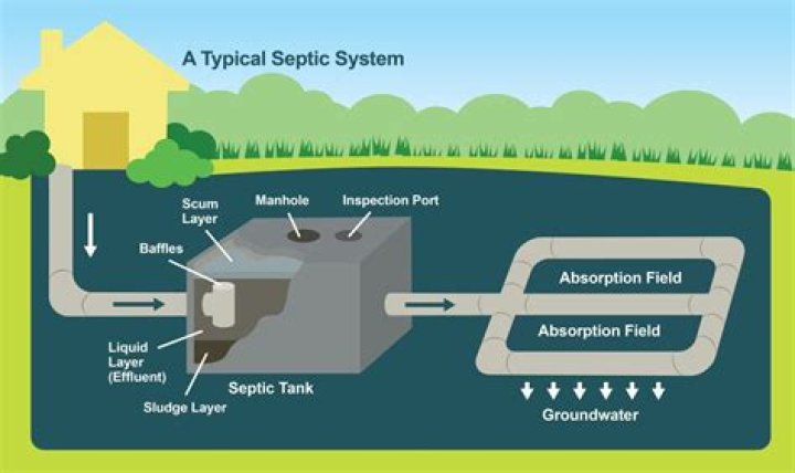How long does a septic system last in Florida?