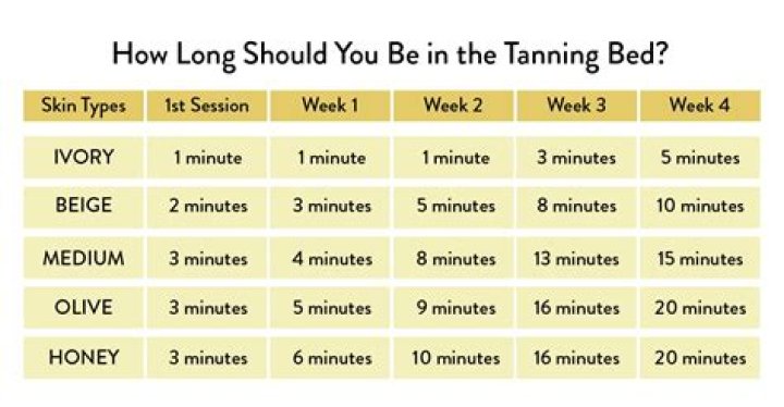How long does it take to see results on keto?