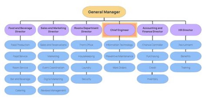 How much does a general manager of a Marriott make?