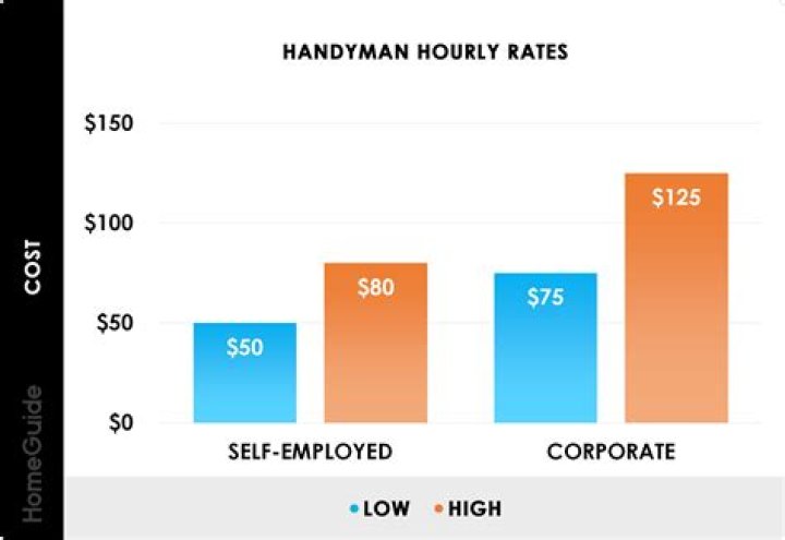 How much does a handyman license cost?