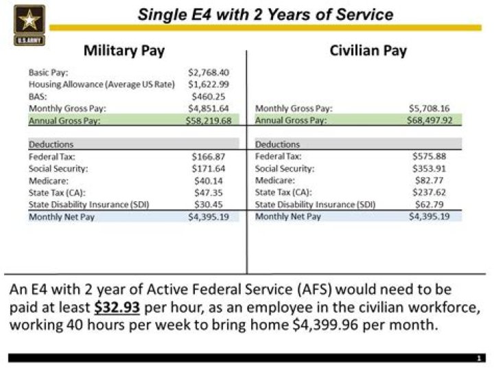 How much money does a marine officer make?