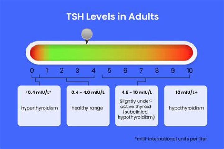 Is TSH level 3.9 normal?