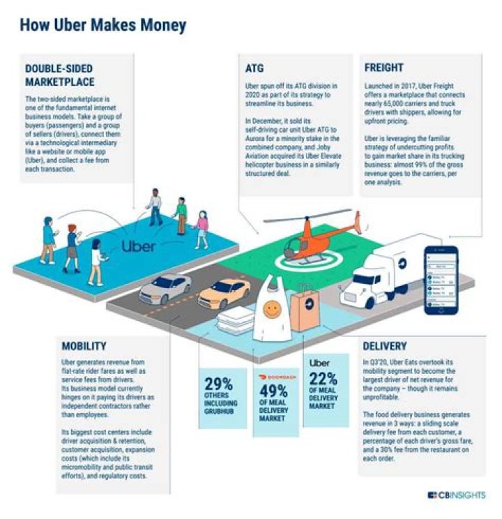Is Uber making money 2019?