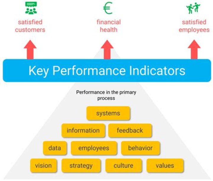 What are 5 key performance indicators that relate to the hospitality industry?