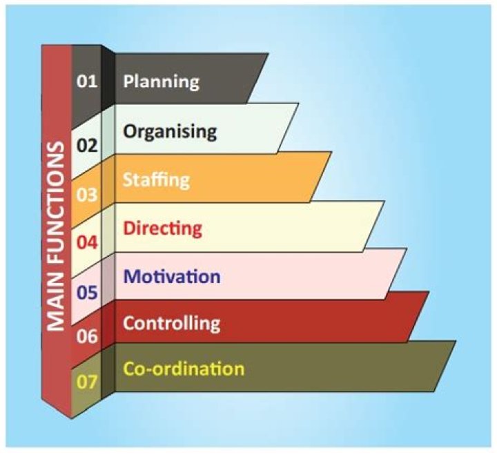 What are the main functions of management?