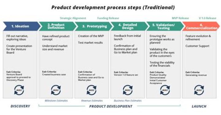 What are the phases of the system implementation process?