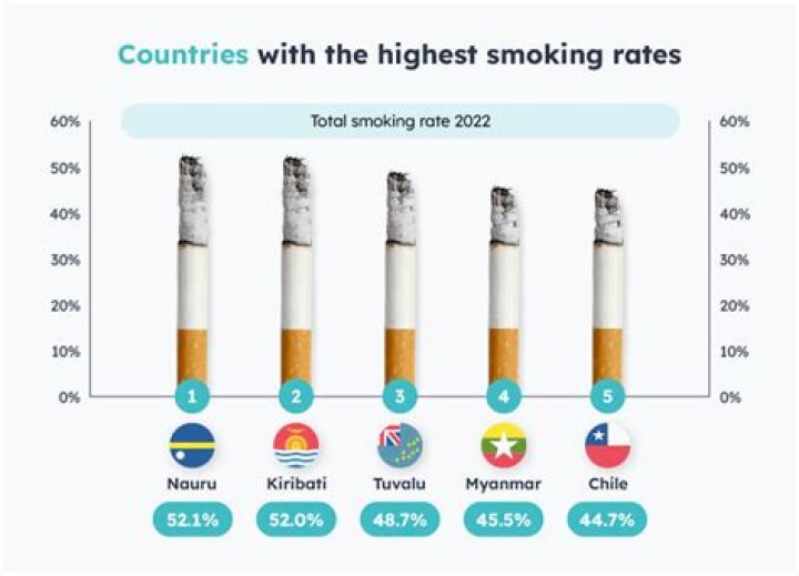 What country has the most smokers?