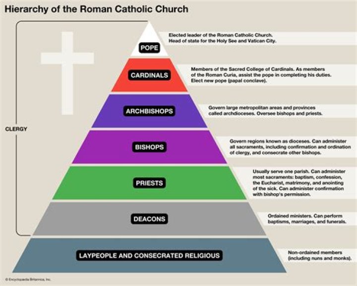 What did Martin Luther say was wrong with the Catholic Church?