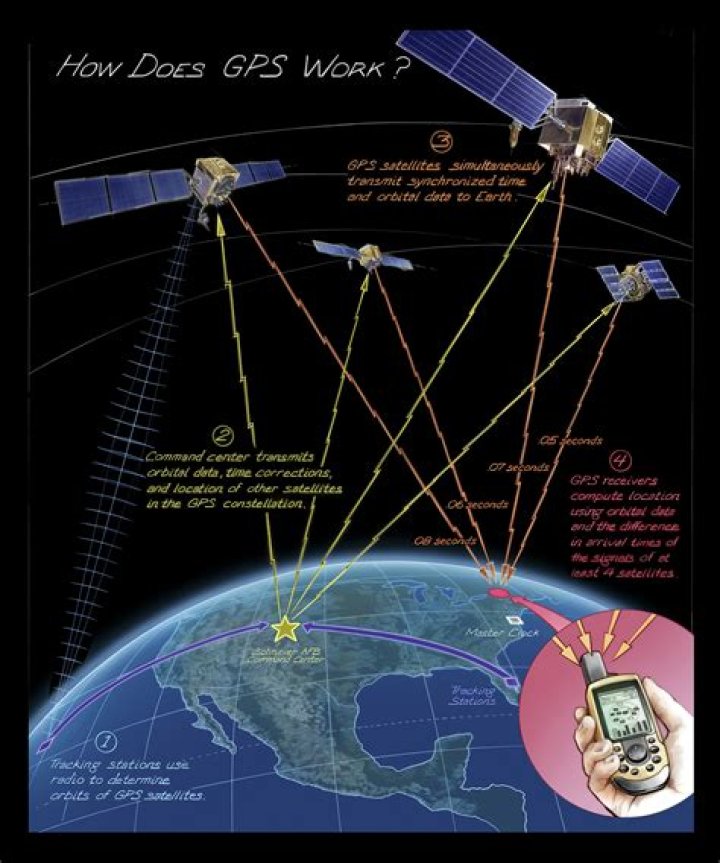 What does GPS on a watch do?