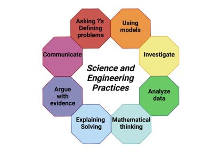 What does science and engineering practices mean?
