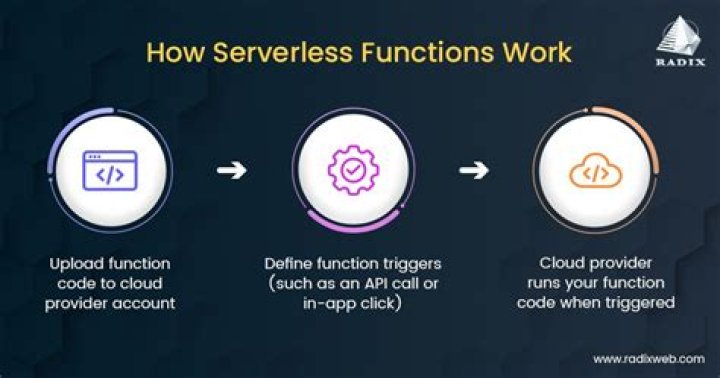 What is a serverless function?