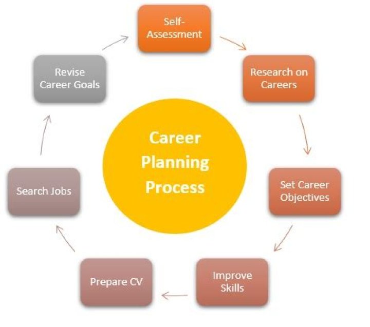 What is career planning in HR?
