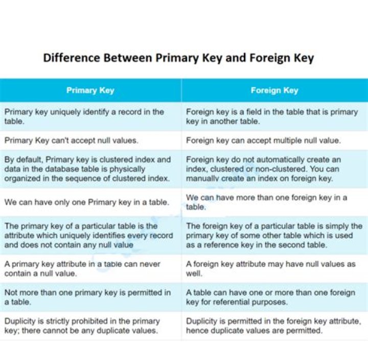 What is difference between primary key and foreign key?