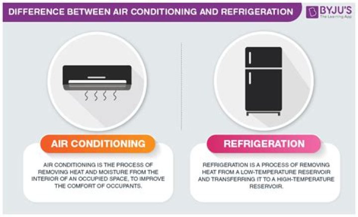 What is domestic refrigeration?