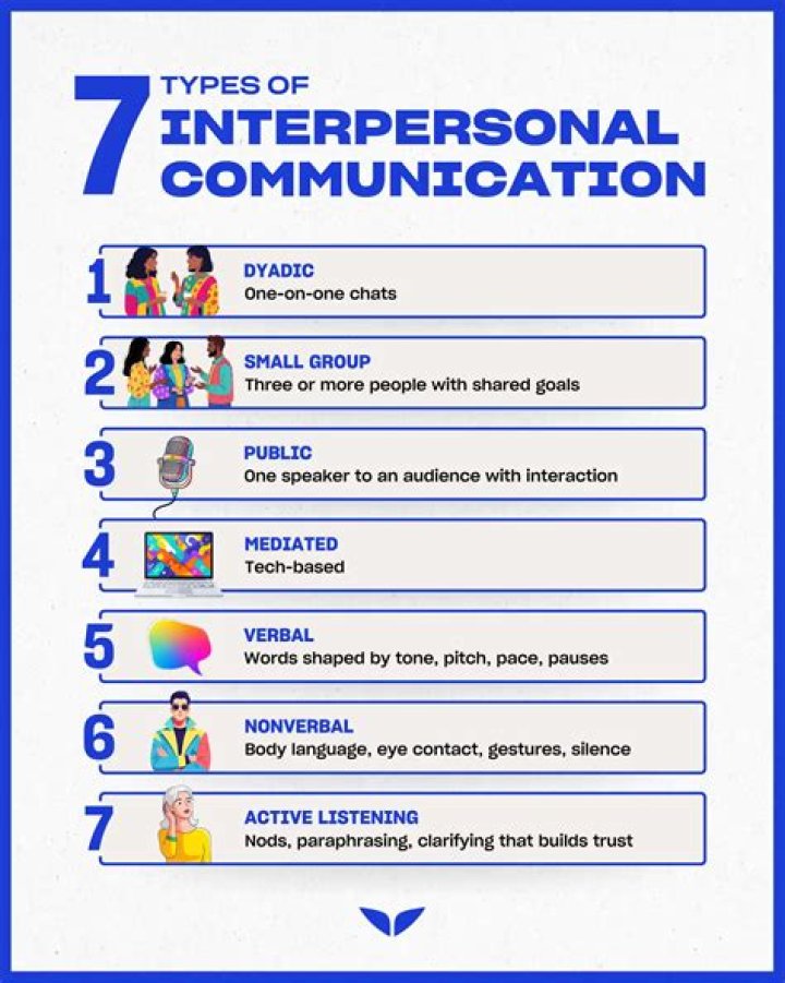 What is interpersonal mediated communication?