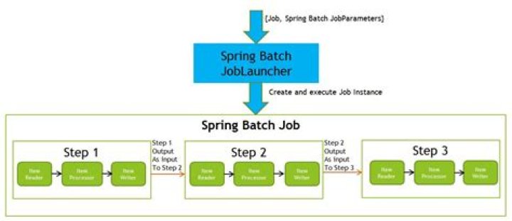 What is job parameters in Spring Batch?