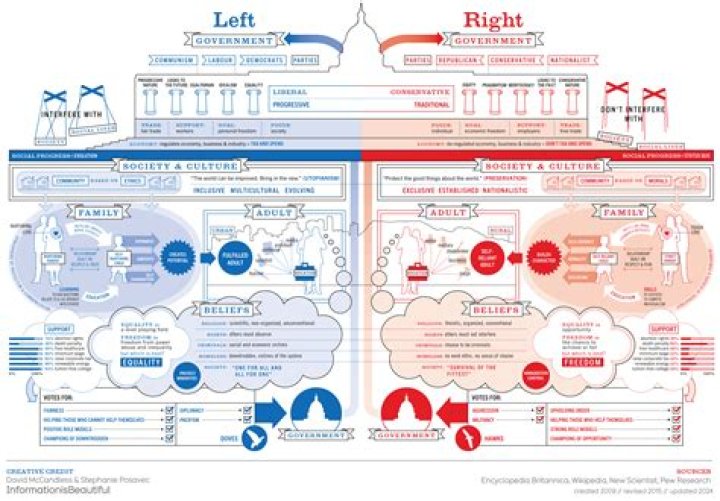 What is left and right in politics in Australia?