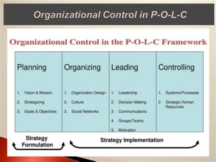 What is POLC in management?