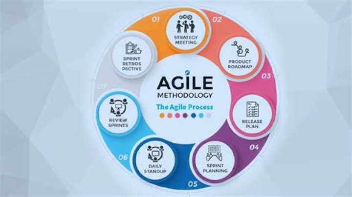 What is RUP and Agile methodology?