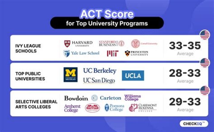 What is the average ACT score for Xavier University?