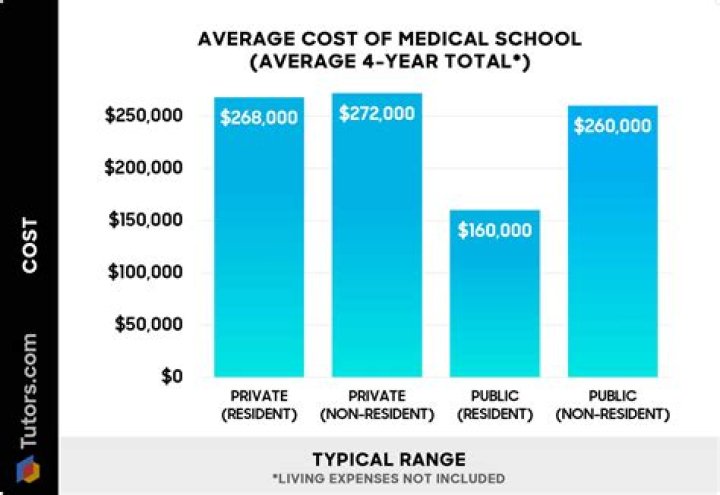 What is the average cost of dental school?