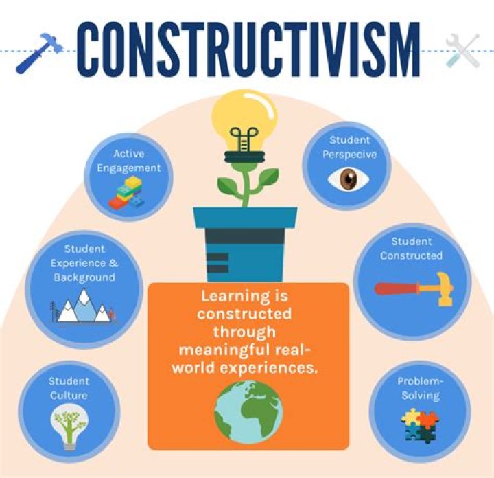 What is the constructivist approach to teaching and learning?