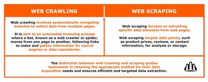 What is the difference between web scraping and web crawling?