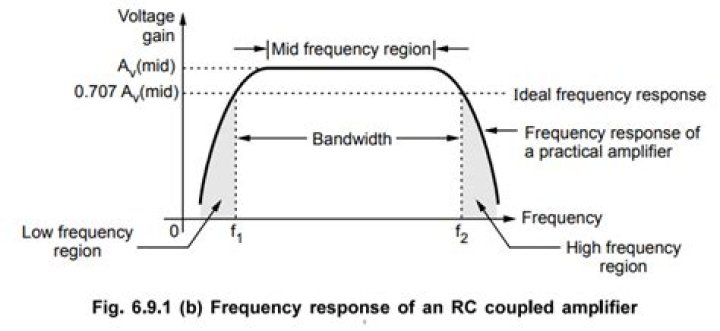 What is the effect of coupling capacitor on low frequency response?