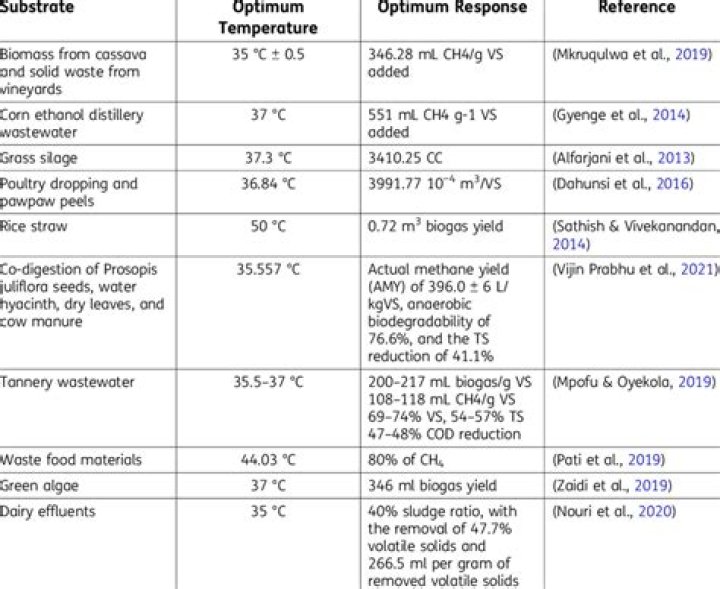 What is the optimum temperature for drying fruits and vegetables?