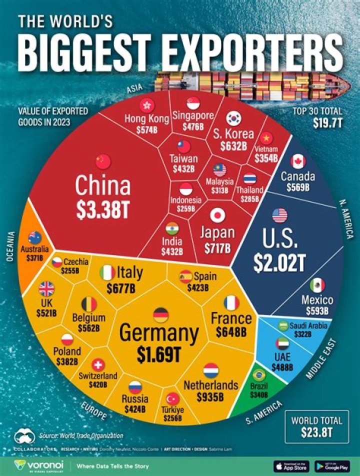 What is US biggest export in 2017?