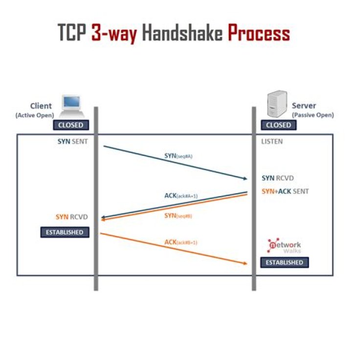 What is WPA handshake capture?
