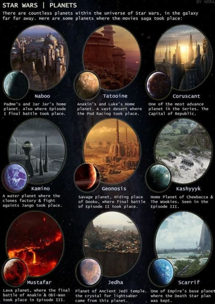 What planet is Star Wars on?