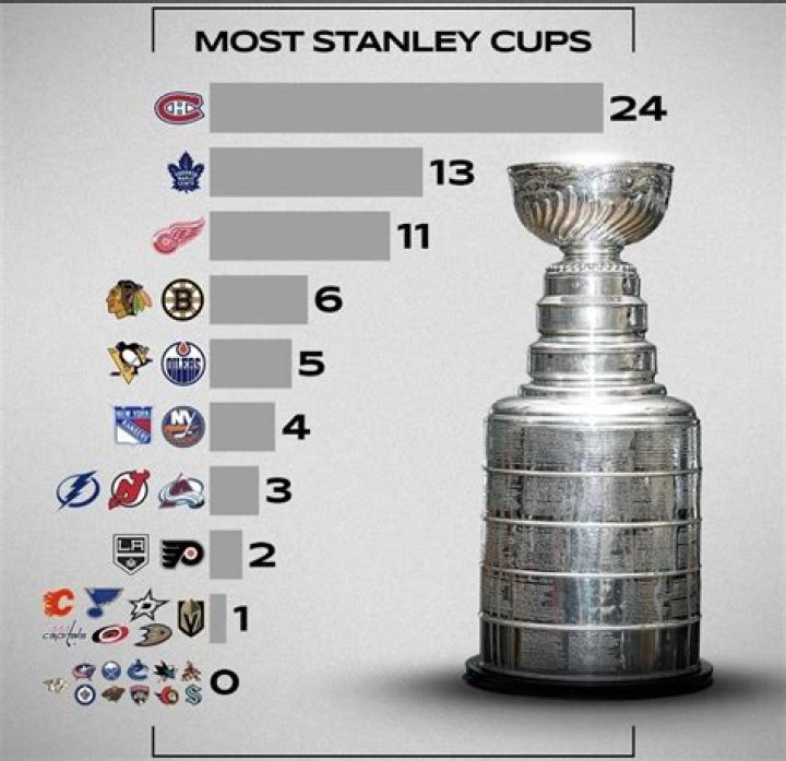 What team has the most Stanley Cup rings?