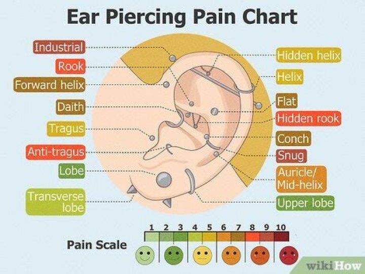 Which is the most painful piercing?
