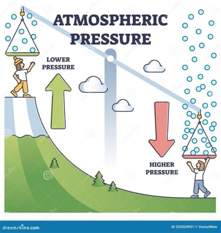 Why are there changes in air movement air pressure and humidity?