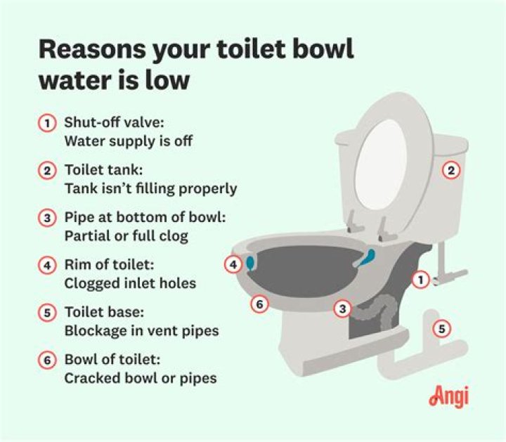 Why does toilet water shoot?