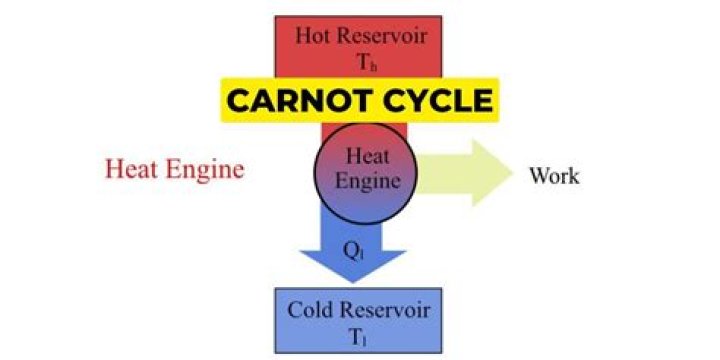 Why is Carnot cycle not practical for a steam power plant?