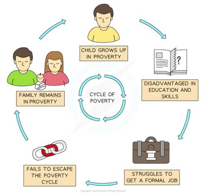 Why is there a cycle of poverty?